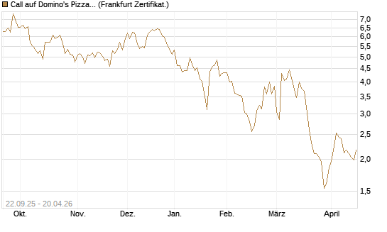 Call auf Domino's Pizza [UBS AG (London)] Chart