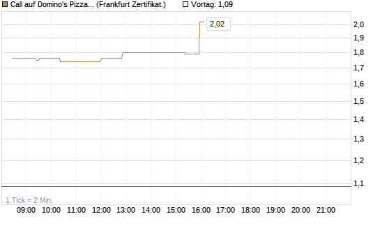 Call auf Domino's Pizza [UBS AG (London)] Chart
