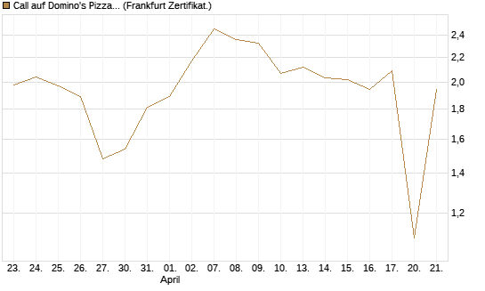 Call auf Domino's Pizza [UBS AG (London)] Chart