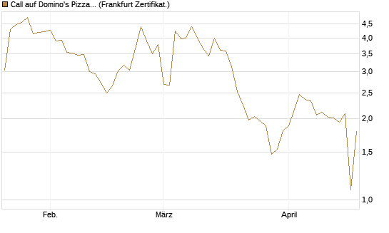 Call auf Domino's Pizza [UBS AG (London)] Chart