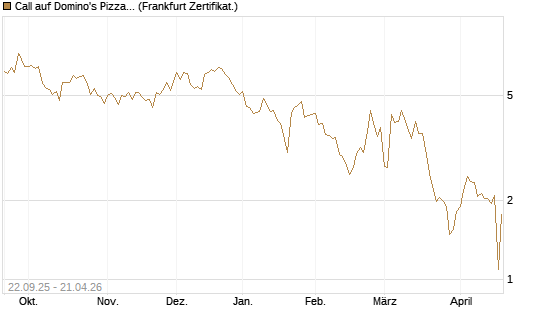 Call auf Domino's Pizza [UBS AG (London)] Chart