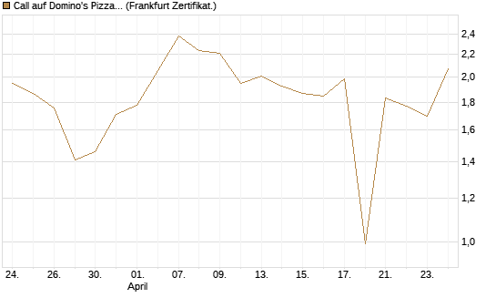 Call auf Domino's Pizza [UBS AG (London)] Chart