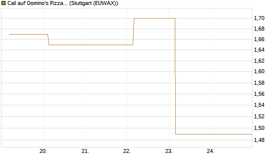 Call auf Domino's Pizza [UBS AG (London)] Chart