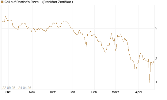 Call auf Domino's Pizza [UBS AG (London)] Chart