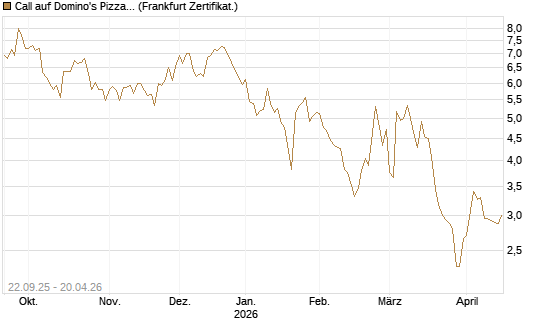 Call auf Domino's Pizza [UBS AG (London)] Chart