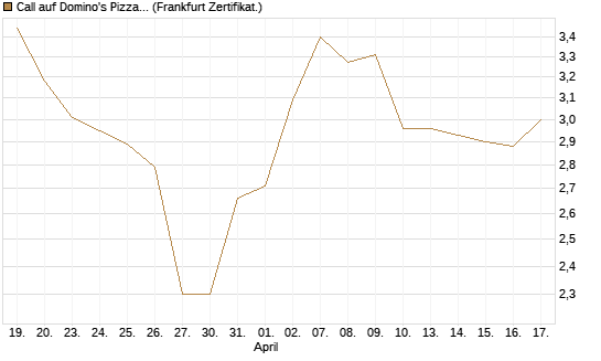 Call auf Domino's Pizza [UBS AG (London)] Chart