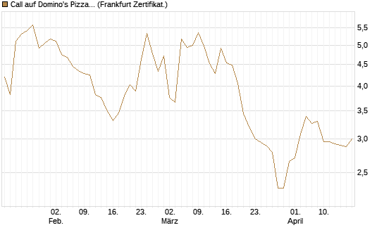 Call auf Domino's Pizza [UBS AG (London)] Chart