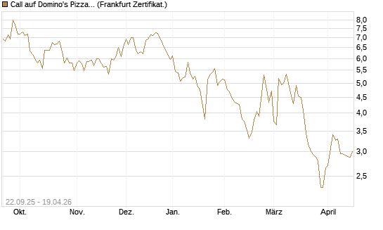 Call auf Domino's Pizza [UBS AG (London)] Chart