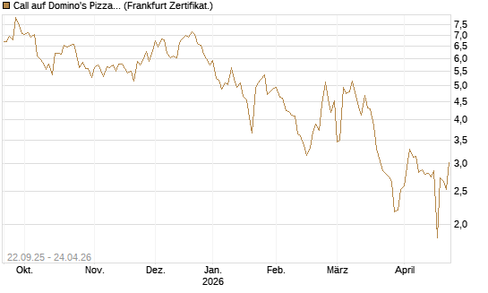 Call auf Domino's Pizza [UBS AG (London)] Chart