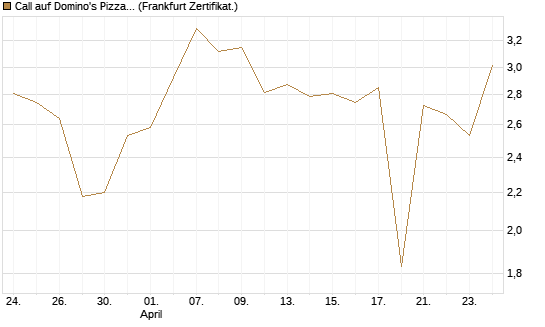 Call auf Domino's Pizza [UBS AG (London)] Chart