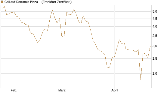Call auf Domino's Pizza [UBS AG (London)] Chart
