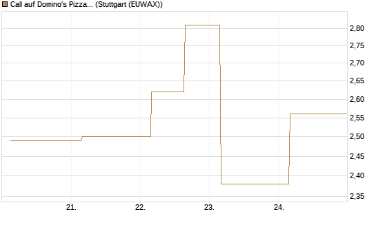 Call auf Domino's Pizza [UBS AG (London)] Chart