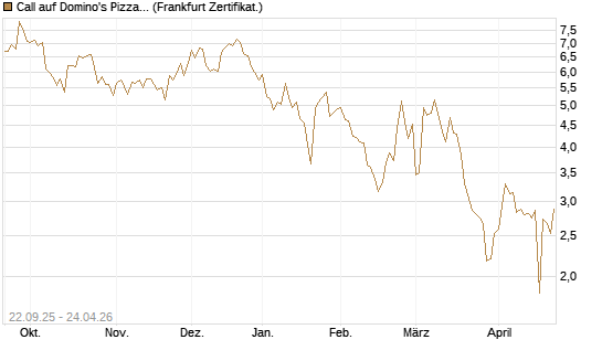 Call auf Domino's Pizza [UBS AG (London)] Chart