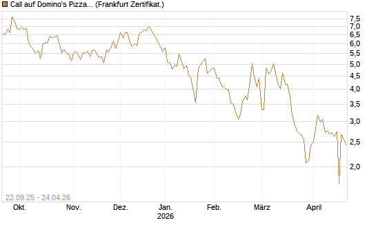 Call auf Domino's Pizza [UBS AG (London)] Chart