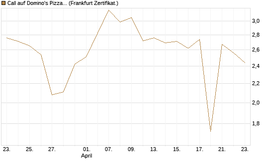 Call auf Domino's Pizza [UBS AG (London)] Chart