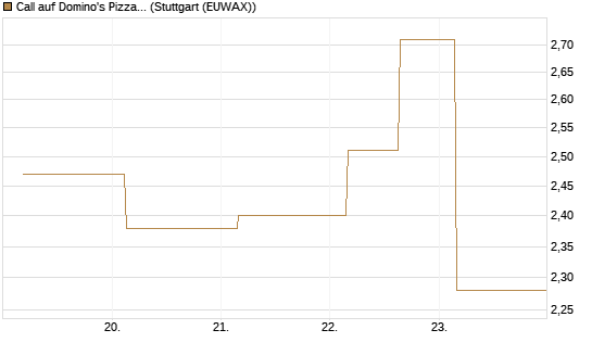 Call auf Domino's Pizza [UBS AG (London)] Chart