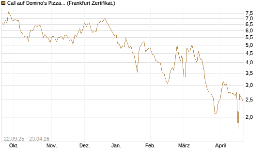 Call auf Domino's Pizza [UBS AG (London)] Chart
