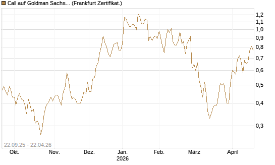 Call auf Goldman Sachs [UBS AG (London)] Chart