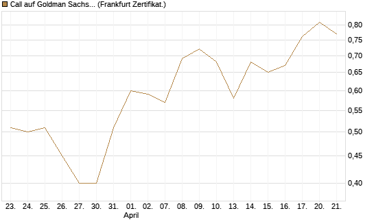 Call auf Goldman Sachs [UBS AG (London)] Chart
