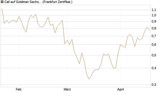 Call auf Goldman Sachs [UBS AG (London)] Chart