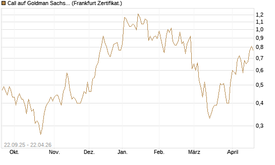 Call auf Goldman Sachs [UBS AG (London)] Chart