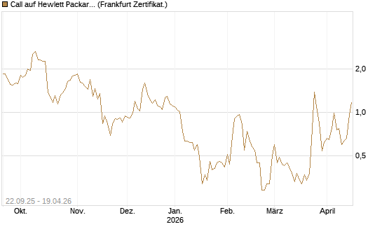 Call auf Hewlett Packard Enterprise Company [UBS AG (London)] Chart