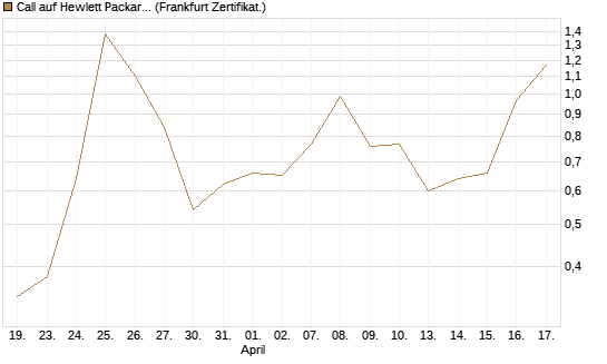 Call auf Hewlett Packard Enterprise Company [UBS AG (London)] Chart