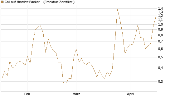 Call auf Hewlett Packard Enterprise Company [UBS AG (London)] Chart