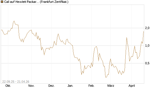 Call auf Hewlett Packard Enterprise Company [UBS AG (London)] Chart