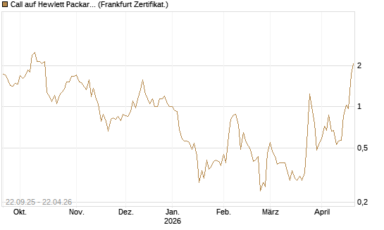 Call auf Hewlett Packard Enterprise Company [UBS AG (London)] Chart