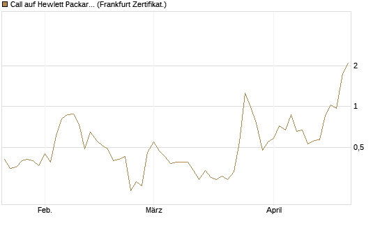 Call auf Hewlett Packard Enterprise Company [UBS AG (London)] Chart