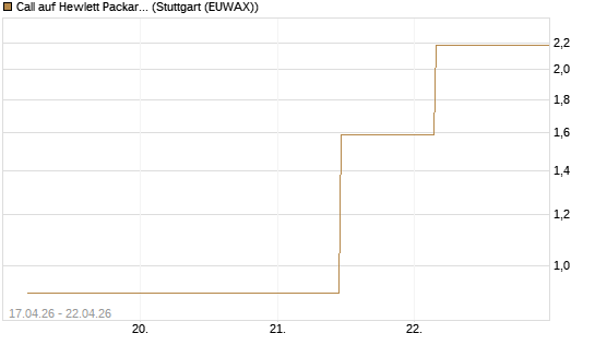 Call auf Hewlett Packard Enterprise Company [UBS AG (London)] Chart