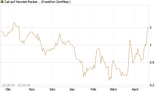 Call auf Hewlett Packard Enterprise Company [UBS AG (London)] Chart