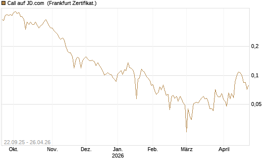 Call auf JD.com [UBS AG (London)] Chart