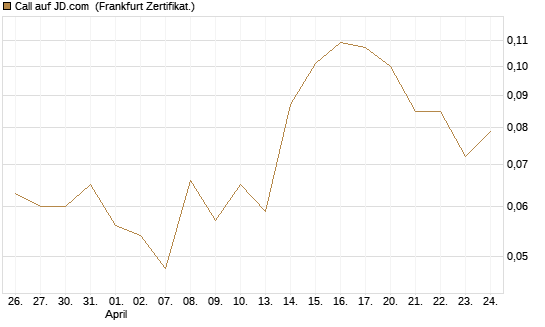 Call auf JD.com [UBS AG (London)] Chart
