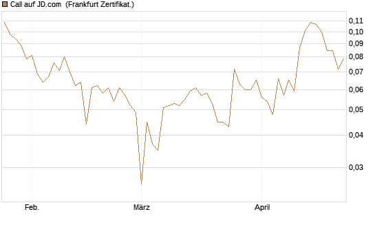 Call auf JD.com [UBS AG (London)] Chart