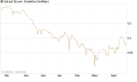 Call auf JD.com [UBS AG (London)] Chart