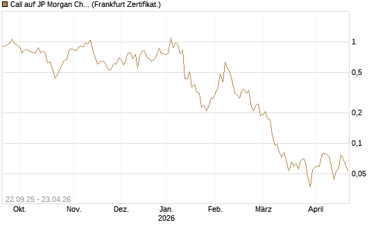 Call auf JP Morgan Chase [UBS AG (London)] Chart