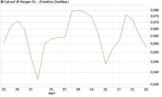 Call auf JP Morgan Chase [UBS AG (London)] Chart