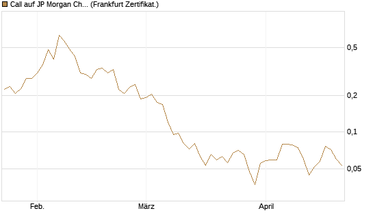 Call auf JP Morgan Chase [UBS AG (London)] Chart