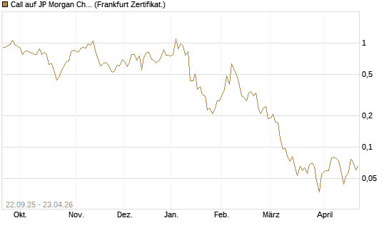 Call auf JP Morgan Chase [UBS AG (London)] Chart
