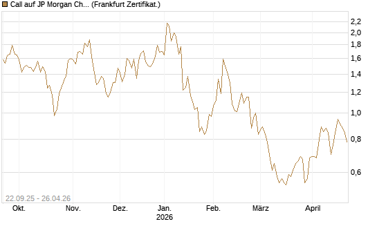 Call auf JP Morgan Chase [UBS AG (London)] Chart