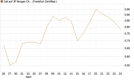 Call auf JP Morgan Chase [UBS AG (London)] Chart