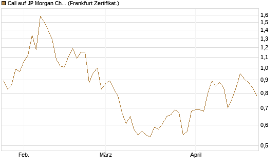 Call auf JP Morgan Chase [UBS AG (London)] Chart
