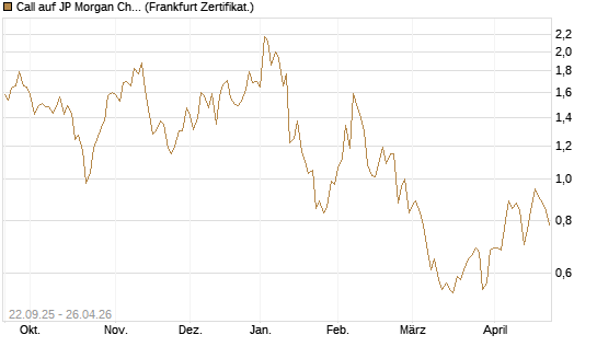 Call auf JP Morgan Chase [UBS AG (London)] Chart