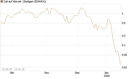 Call auf Marvell [UBS AG (London)] Chart