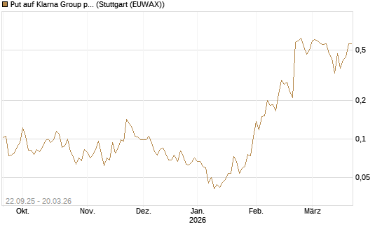 Put auf Klarna Group plc [Ordinary Shares] [Vontobel] Chart