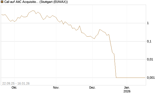 Call auf AltC Acquisition Corp [Vontobel] Chart