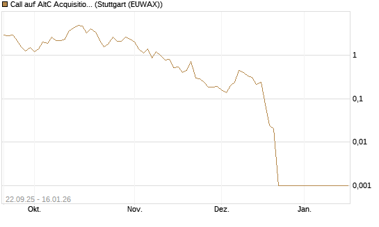 Call auf AltC Acquisition Corp [Vontobel] Chart