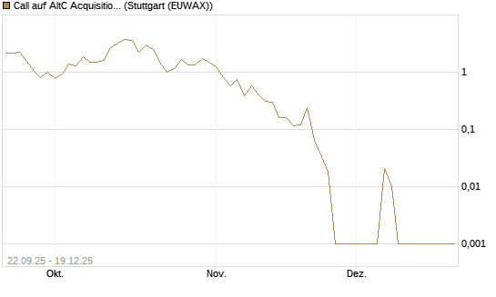 Call auf AltC Acquisition Corp [Vontobel] Chart